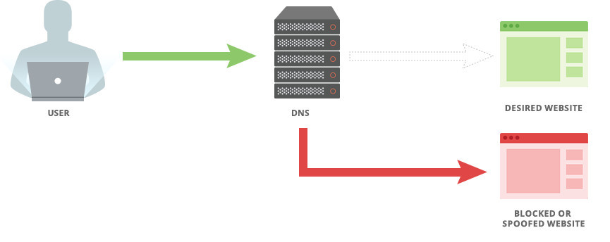 Change Hosting service