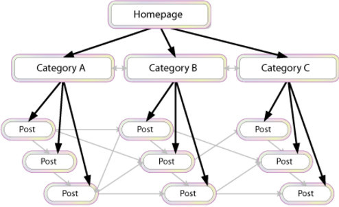 Increase Domain Authority